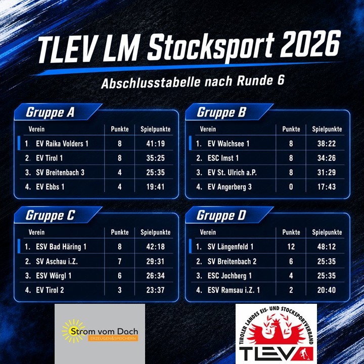 Gruppenphase der LM 2026 abgeschlossen.